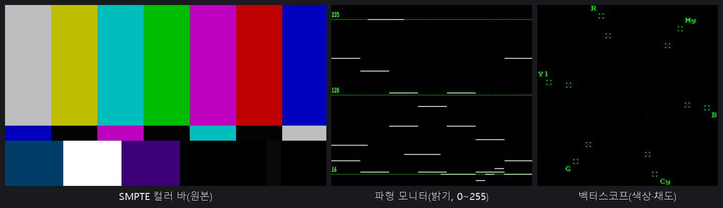 SMPTE 컬러 바 원본, 파형 모니터, 벡터스코프를 나란히 놓은 이미지